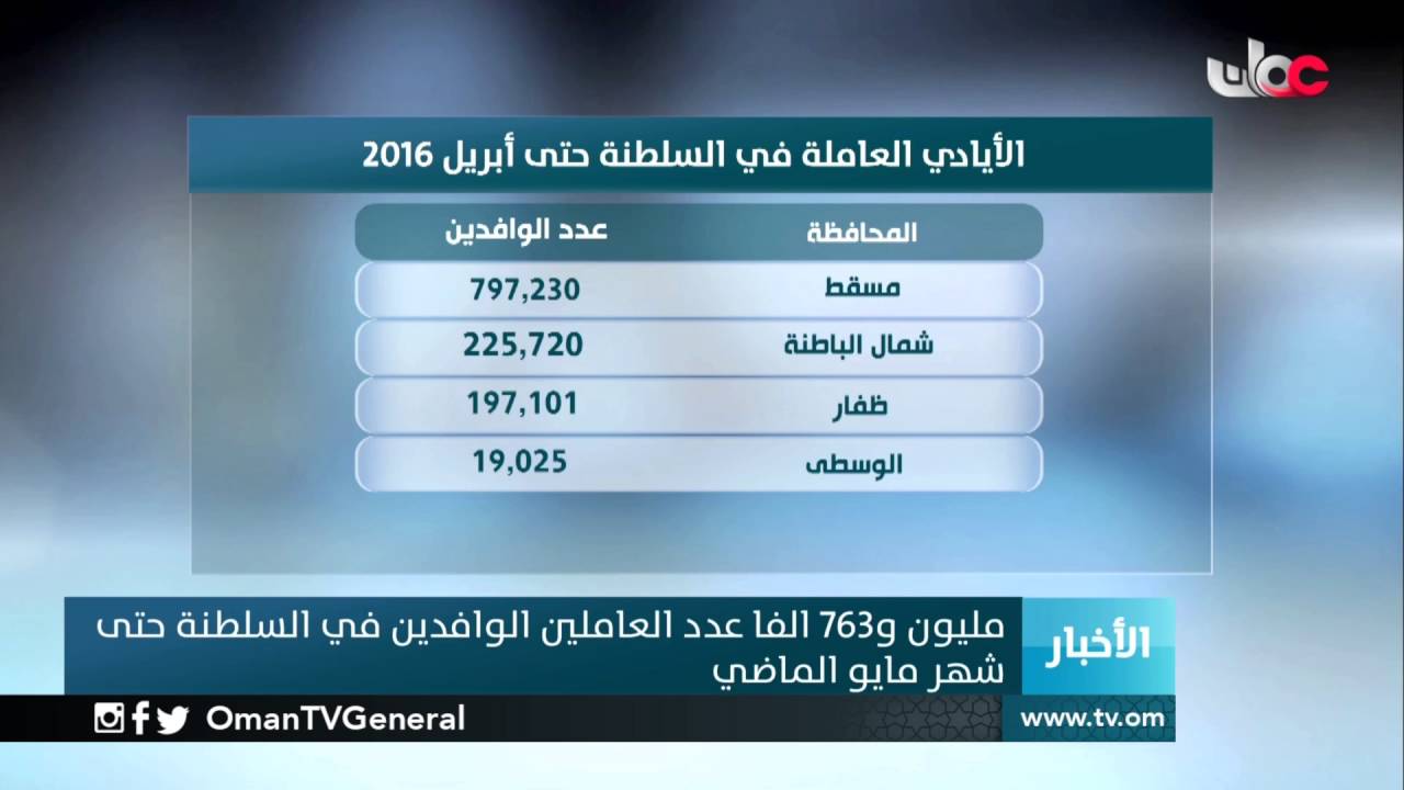 مليون و763 الفا عدد العاملين الوافدين في السلطنة حتى شهر مايو الماضي