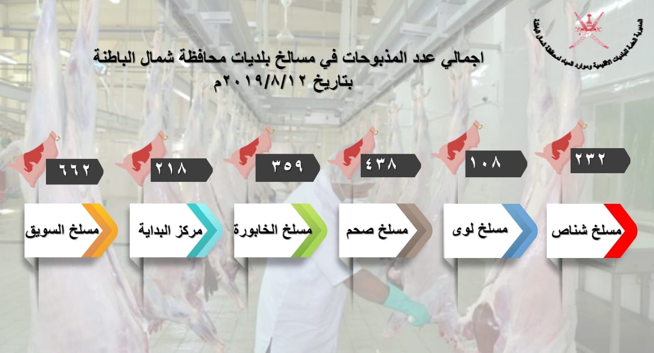 مسلخ ‎#السويق يسجل أعلى عدد لإجمالي عدد المذبوحات على مستوى محافظة شمال الباطنة لأول أيام ‎#عيد_الأضحى_المبارك بواقع ٦٦٢ ذبيحة