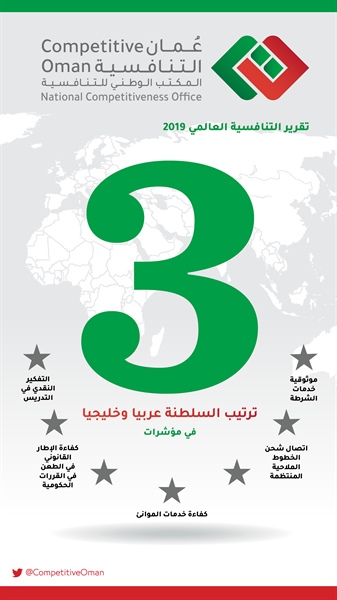 السلطنة ضمن أفضل 10 مراكز في مؤشرات تقرير التنافسية العالمي لعام 2019