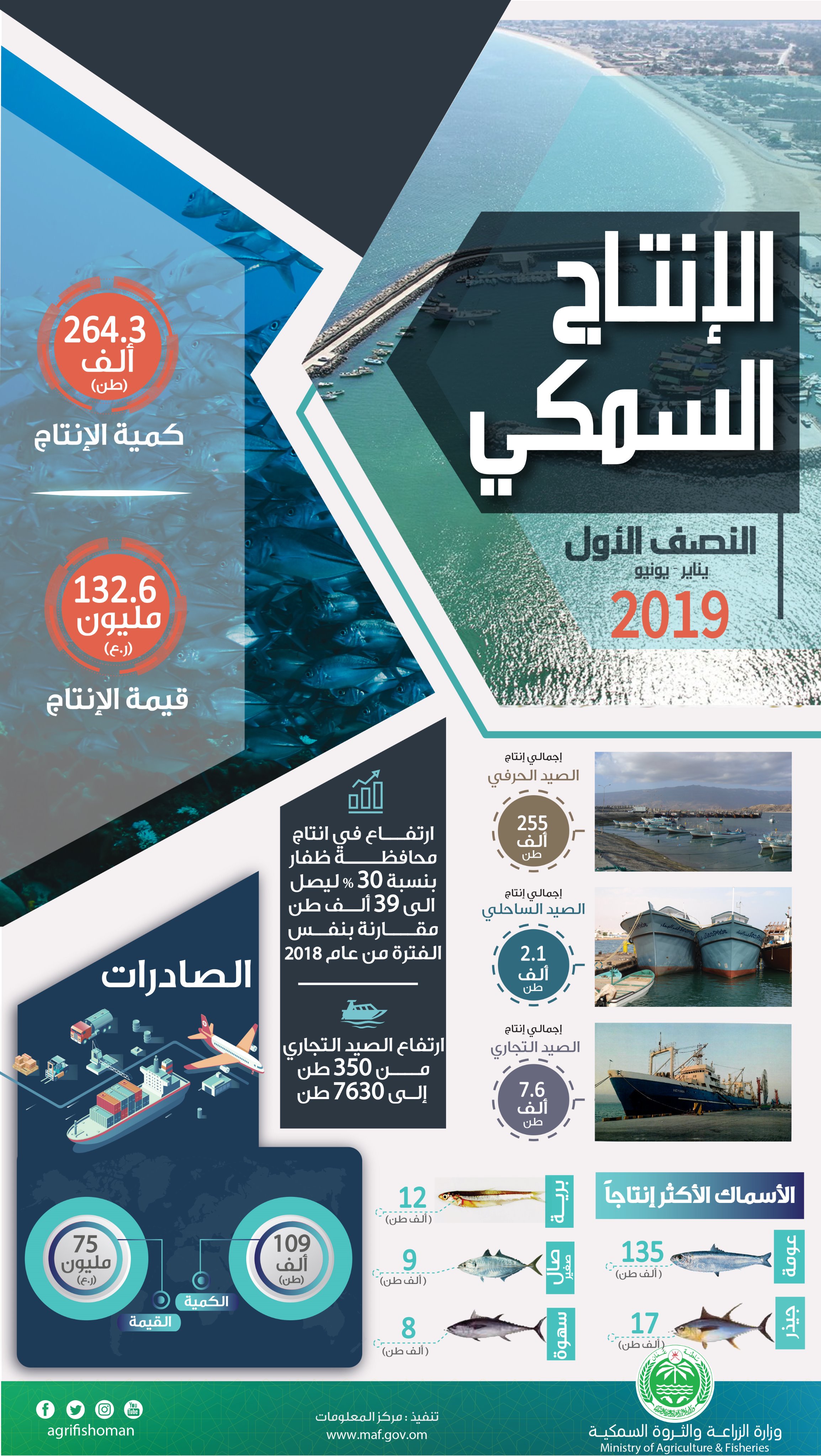 كمية الإنـتـاج الـسمكي في السلطنة بلغ 264.3 ألف طن خلال النصف الأول (يناير – يونيو) لعام 2019م
