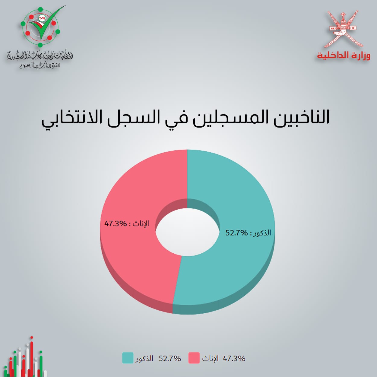 احصائية عامة للناخبين المسجلين في السجل الانتخابي والمثبت حضورهم ‎#يوم_التصويت