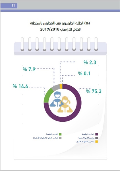 418 طالبا لكل مدرسة متوسط عدد الطلاب خلال العام الدراسي الماضي
