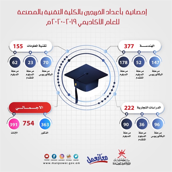 الكلية التقنية بالمصنعة تحتفل غدًا بتخريج 754 من خريجيها