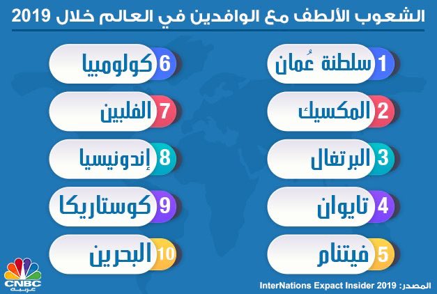 ‏الشعب ‎#العُماني يُعد الألطف في العالم من حيث التعامل مع الوافدين
