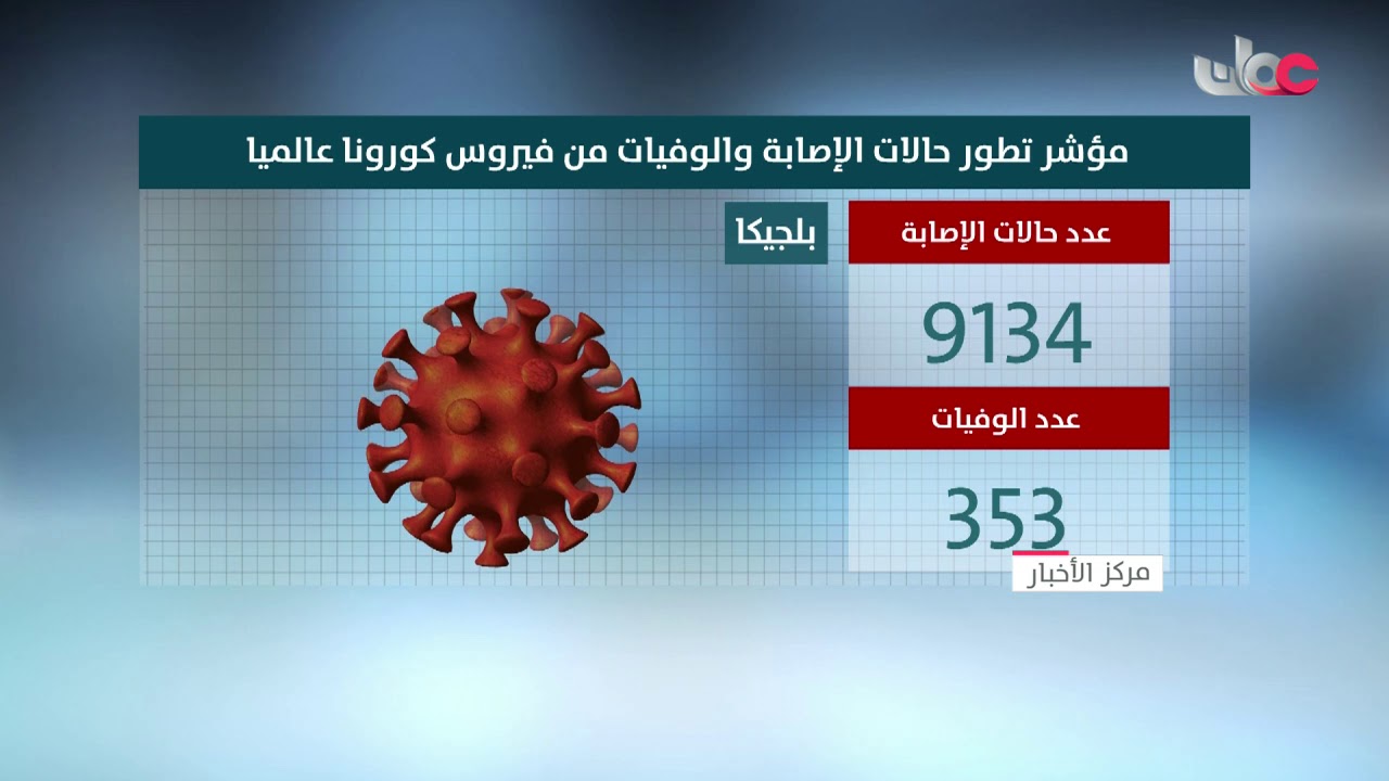 مؤشر تطور حالات الإصابة والوفيات بفيروس كورونا عالميا