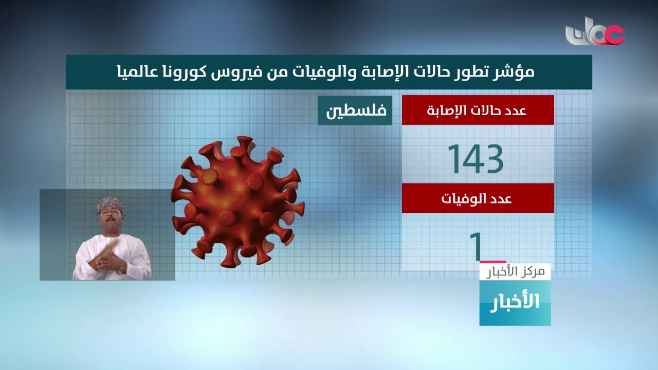 مؤشر تطور حالات الإصابة والوفيات من فيروس كورونا عربيا