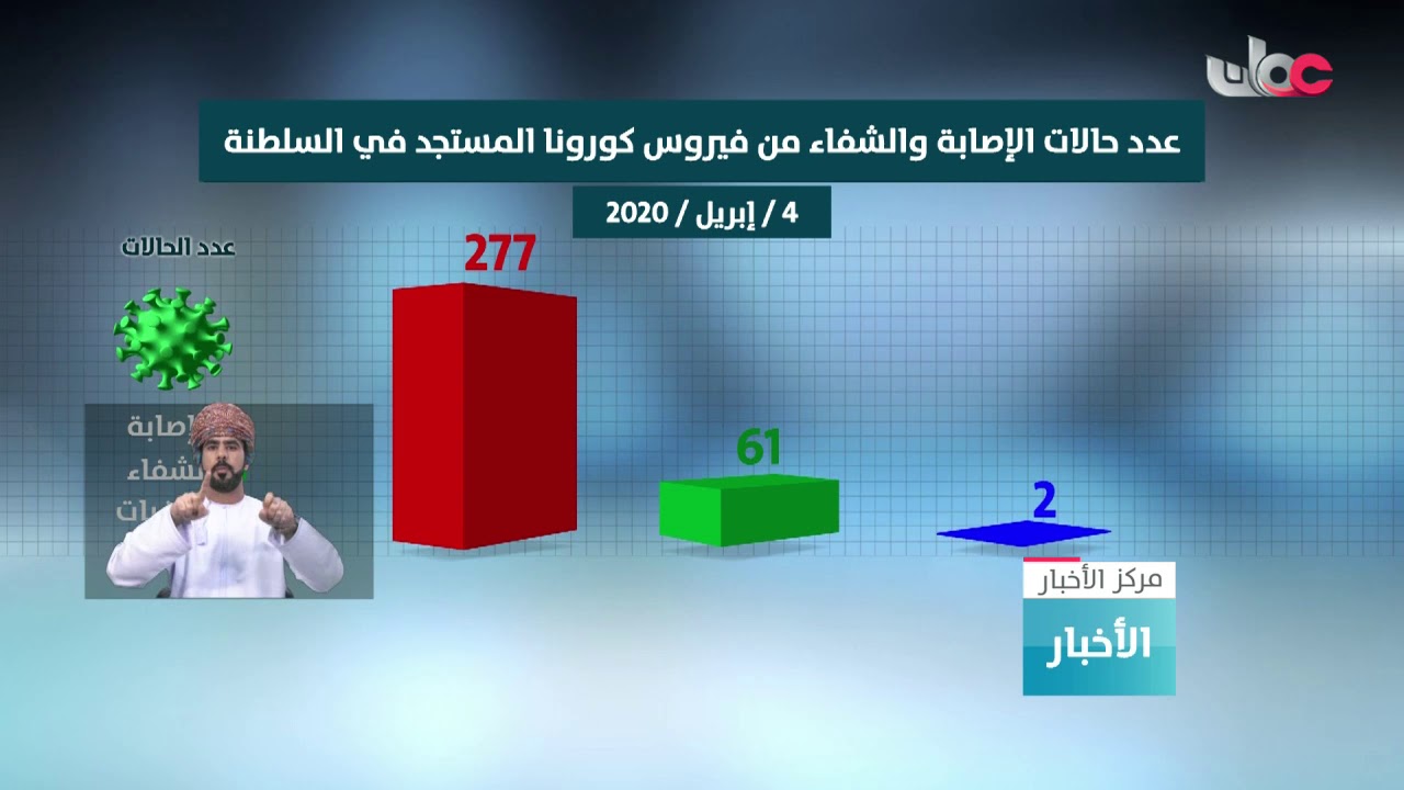 تسجيل ثاني حالة وفاة بفيروس كورونا كوفيد 19 في السلطنة