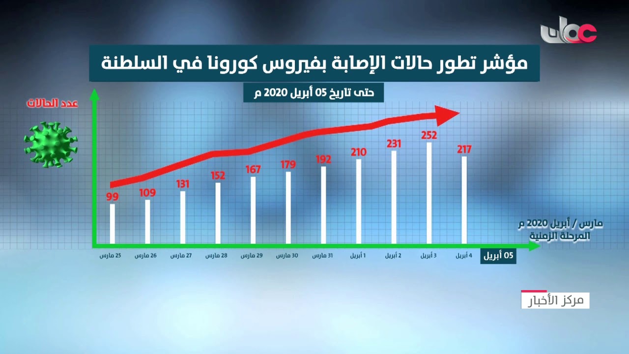 مؤشر تطور حالات الإصابة بفيروس #كورونا في #السلطنة حتى تاريخ 5 أبريل 2020 م