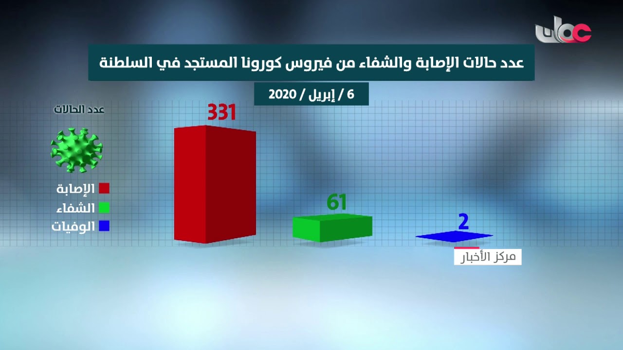 ارتفاع عدد الإصابات بفيروس #كورونا #كوفيد19 في #السلطنة إلى 331