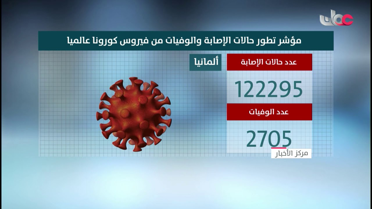 مؤشر تطور حالات الإصابة و الوفيات من فيروس كورونا عالميا