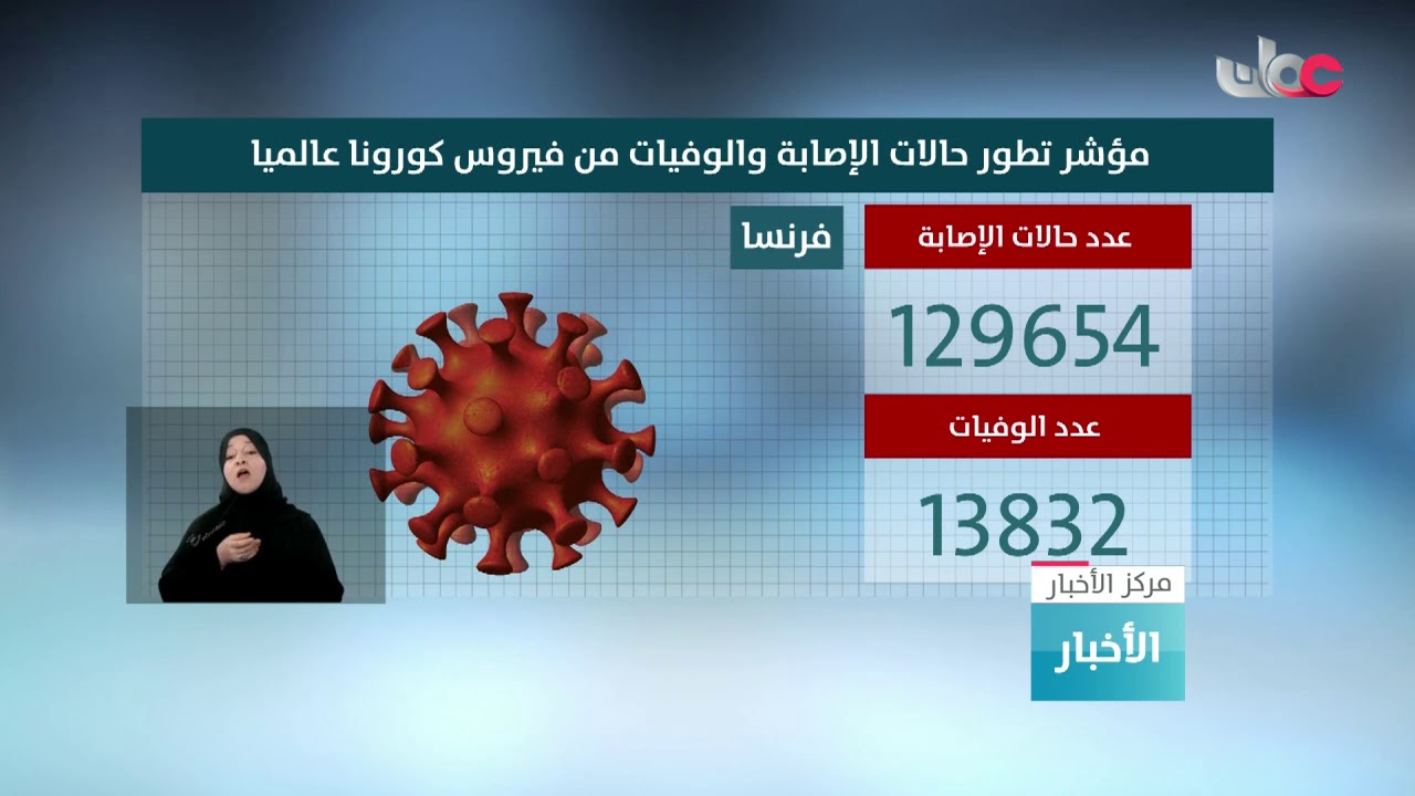 مؤشر تطور حالات الإصابة والوفيات من فيروس كورونا عالميا