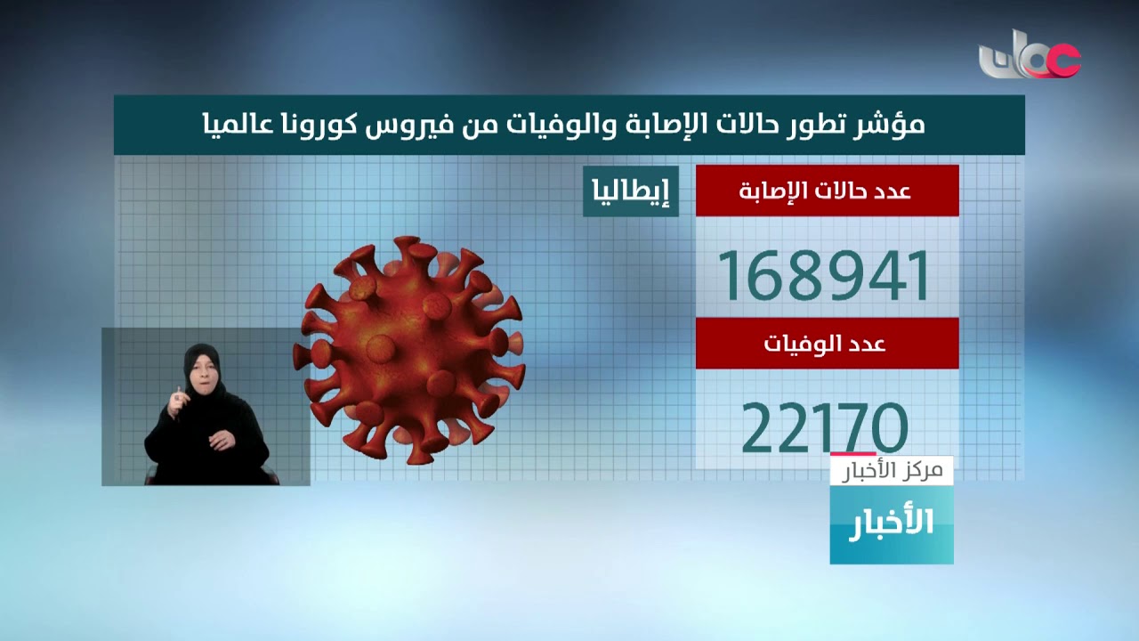 إصابات كورونا حول العالم تتجاوز حاجز المليونين و200 ألف وشفاء أكثر من 555 ألف حالة