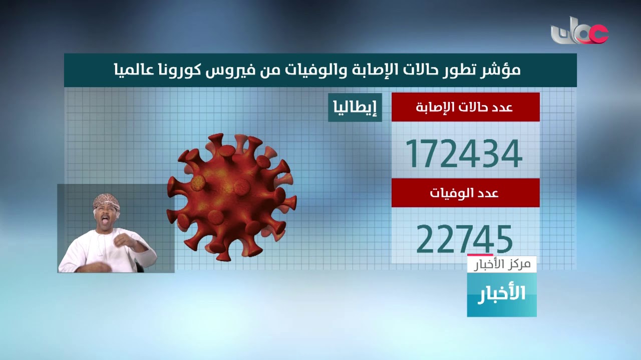 إصابات كورونا حول العالم تتخطى المليونين و265 ألفا نصفهم في أوروبا