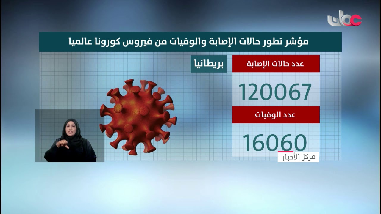 مؤشر تطور حالات الإصابة و الوفيات من فيروس #كورونا عالميا