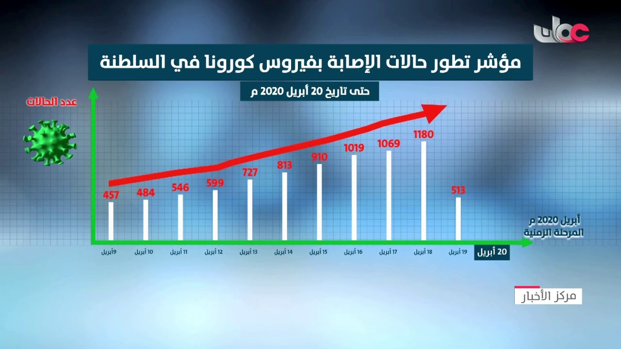 مؤشر تطور حالات الإصابة بفيروس #كورونا في #السلطنة حتى تاريخ 20 أبريل 2020 م
