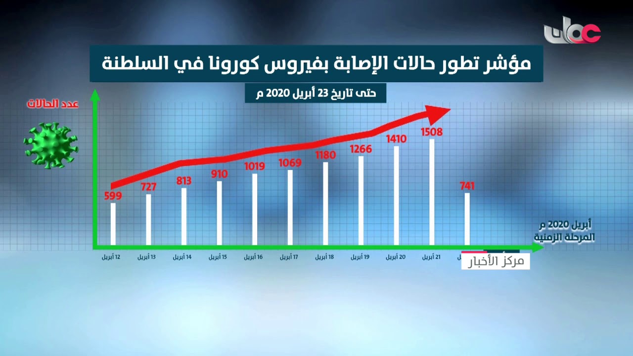 مؤشر تطور حالات الإصابة بفيروس كورونا في السلطنة حتى 23 أبريل 2020