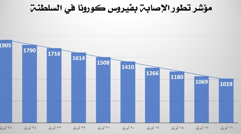 87% نسبة ارتفاع حالات الإصابة بكوفيد19 في السلطنة خلال 10 أيام
