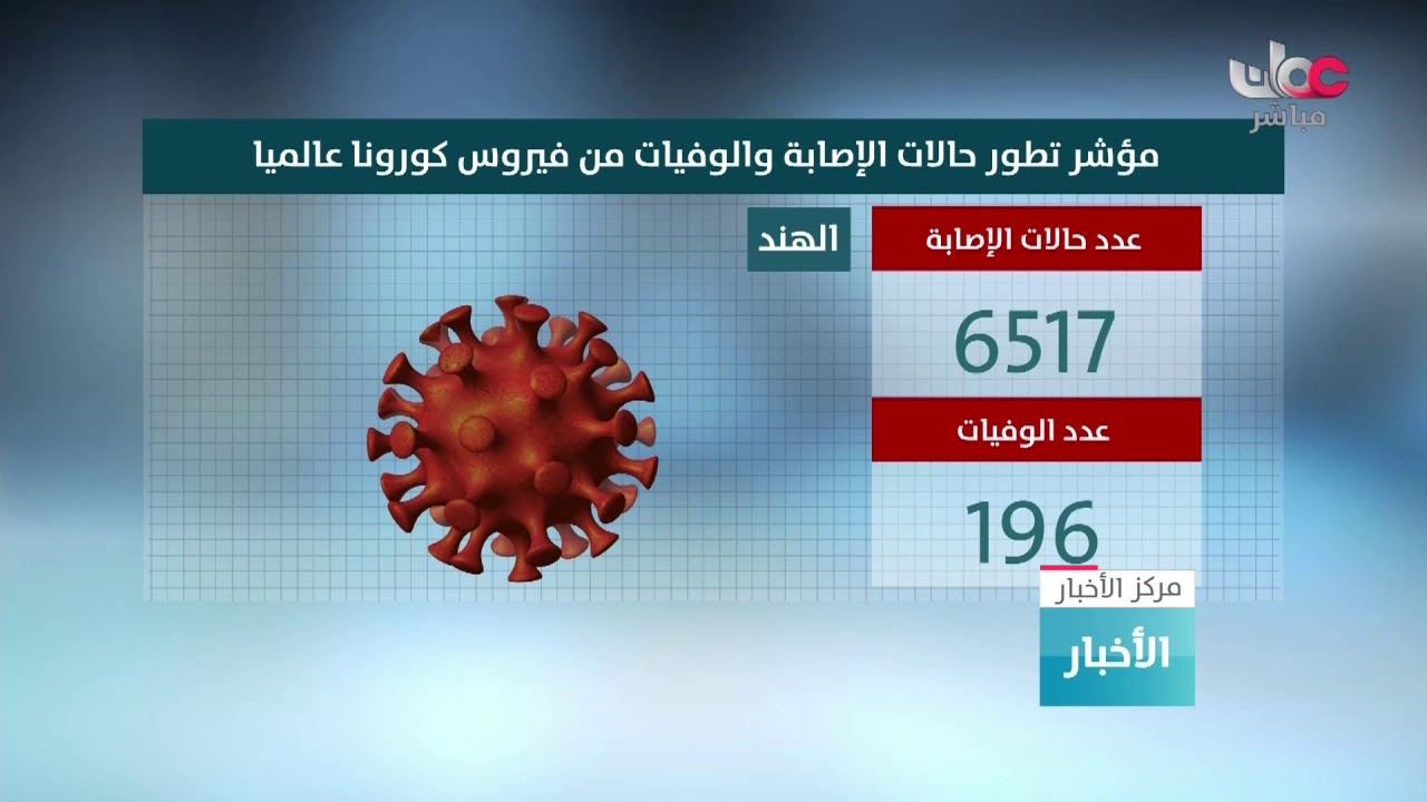 عدد المصابين بفيروس كورونا كوفيد19 حول العالم يقترب من 1.6 مليون