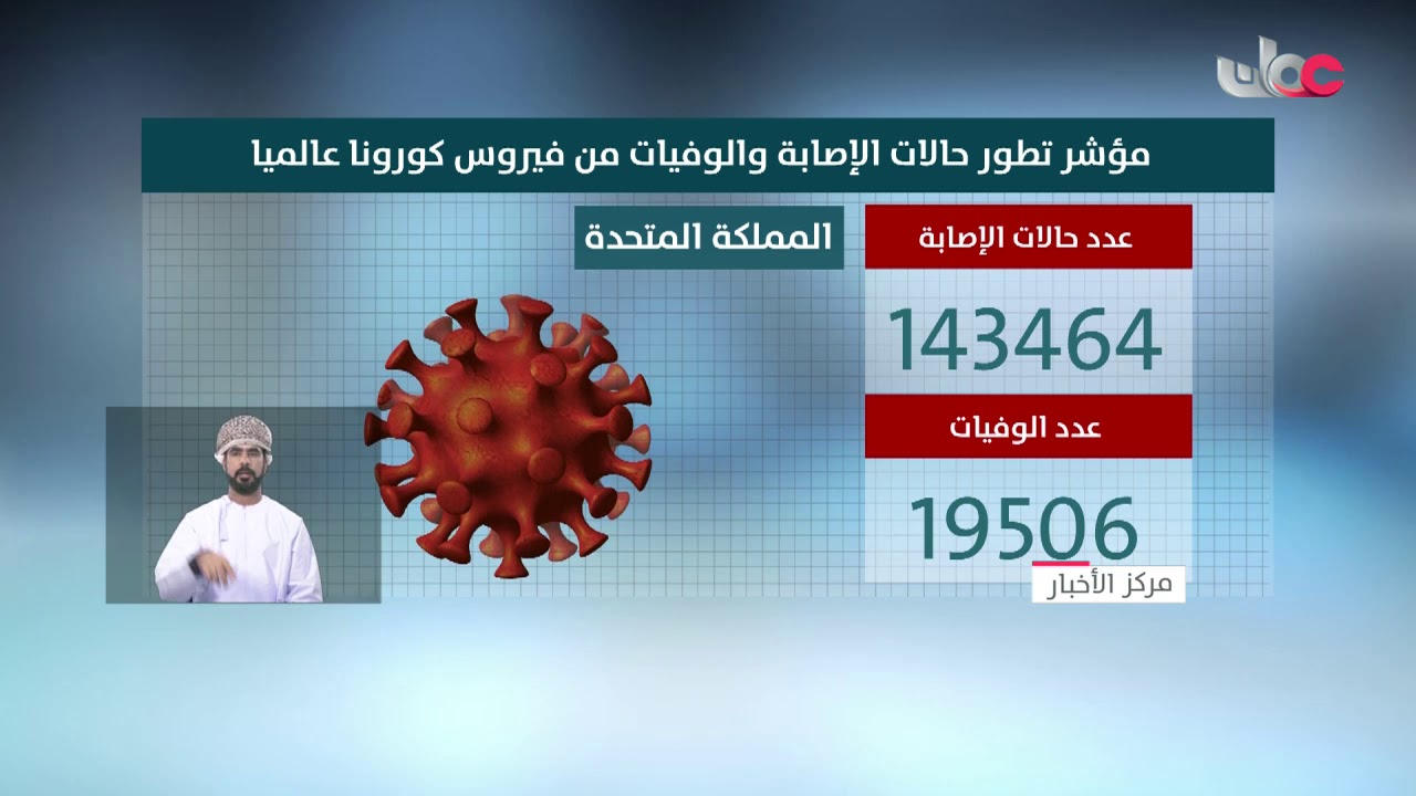 وفيات كورونا تتخطى 194 ألفا حول العالم وشفاء أكثر من 771 ألفا