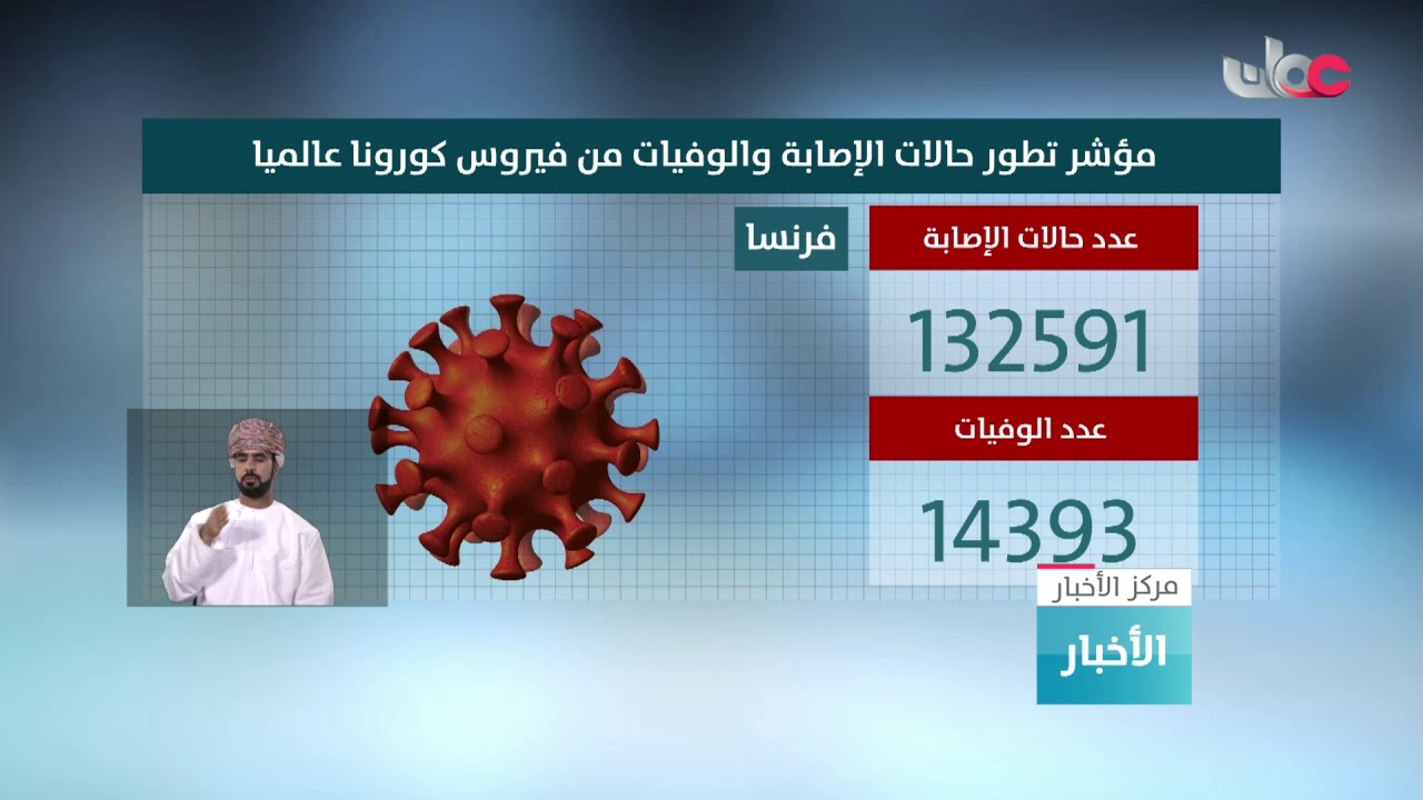 شفاء أكثر من 440 ألفا حول العالم من فيروس كورونا كوفيد 19
