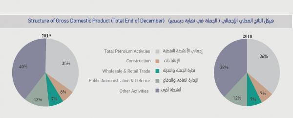 تراجع بنسبة 4% 29.3 مليار ريال الناتج المحلي الإجمالي للسلطنة العام الماضي