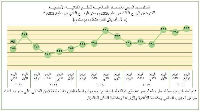 انخفاض المتوسط العام للأسعار العالمية للسلع الغذائية الأساسية خلال الربع الثاني من العام الجاري ﻿