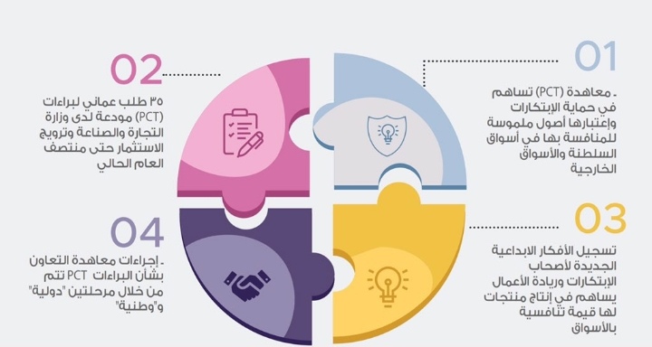 35 طلبًا عمانيًا مودع بنظام معاهدة التعاون الدولي بشأن براءات الاختراع