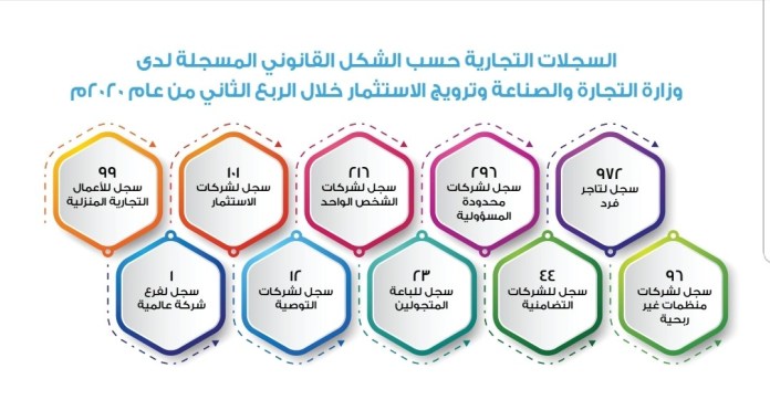 1860 سجلا تجاريا لدى وزارة التجارة والصناعة وترويج الاستثمار في الربع الثاني من العام الجاري