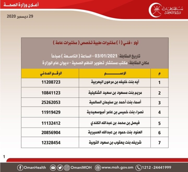 الصحة تعلن أسماء المتقدمين لوظيفة فني مختبرات ومساعد صحي لإجراء المقابلات الشخصية 3 IMG ٢٠٢٠١٢٢٩ ١٦٥٢٥٦