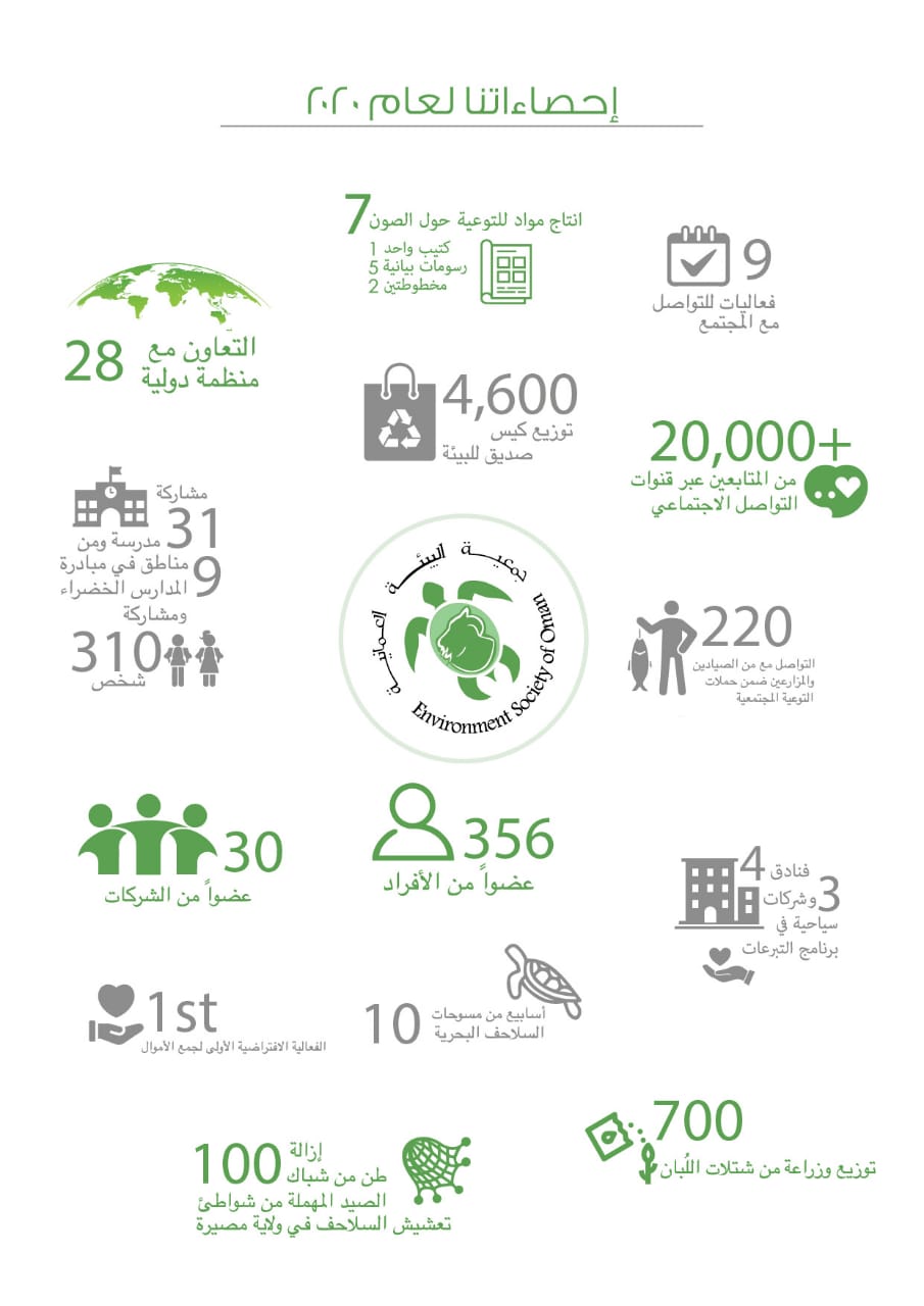 جمعية البيئة العُمانية تستعرض إنجازاتها وجهودها في صون وحماية البيئة لعام 2020