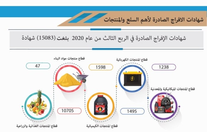 (15 ألفا و83) شهادة إفراج بقطاعات المنتجات الميكانيكية والمعدنية والكهربائية والكيميائية ومواد البناء والزراعة