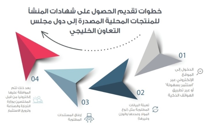 أكثر من 55 ألف شهادة منشأ للمنتجات المحلية المصدرة إلى دول مجلس التعاون والعربية