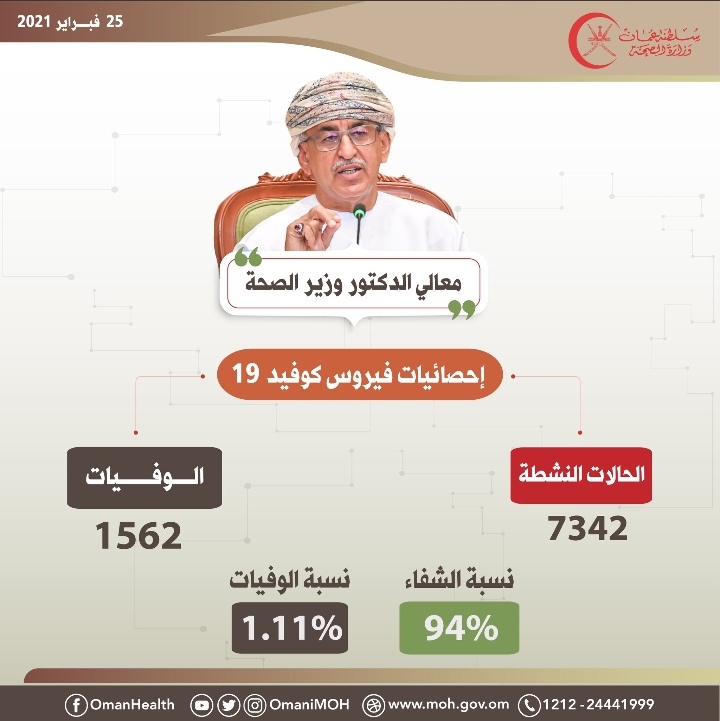الإعلان عن وفيات و إصابات جديدة بكورونا في السلطنة 2 IMG ٢٠٢١٠٢٢٥ ١١٣٣٥٤