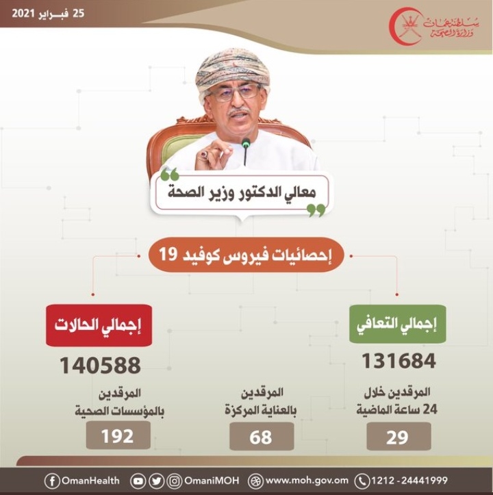 الإعلان عن وفيات و إصابات جديدة بكورونا في السلطنة 3 IMG ٢٠٢١٠٢٢٥ ١١٣٤١١