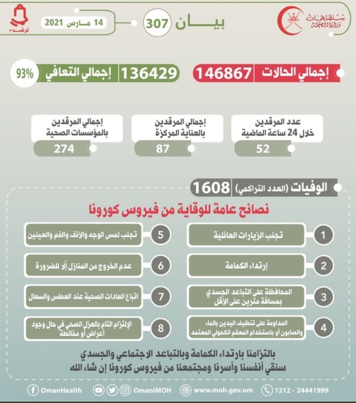 الصحة تسجل 8 وفيات و إصابات جديدة بكورونا 2 IMG 20210314 WA0012