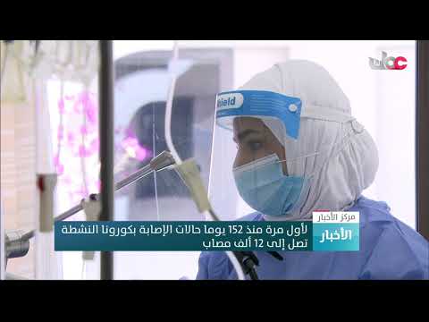 لأول مرة منذ 152 يوما حالات الإصابة بكورونا النشطة تصل إلى 12 ألف مصاب