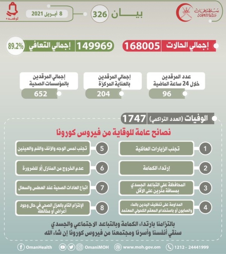 تسجيل 12 حالة وفاة جديدة بكورونا 2 IMG 20210408 WA0006