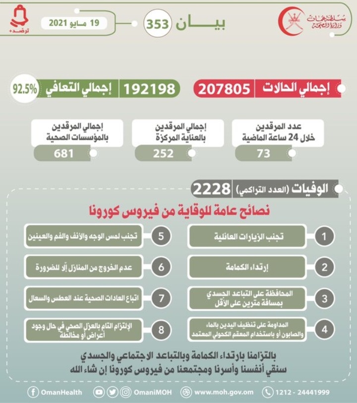 الصحة تسجل 9 حالات وفاة جديدة بكورونا 2 IMG ٢٠٢١٠٥١٩ ١٣١٧٠٦
