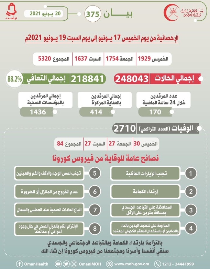 خلال الـ 3 الماضية.. تسجيل 84 حالة وفاة بكورونا 2 IMG ٢٠٢١٠٦٢٠ ١٣٥٢٣٢