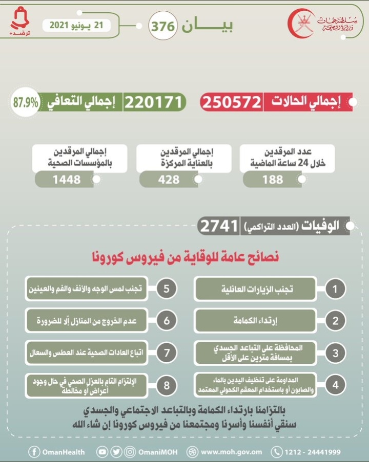 الصحة تسجل 31 حالة وفاة جديدة بكورونا 2 IMG ٢٠٢١٠٦٢١ ١٣٠٣٤٩
