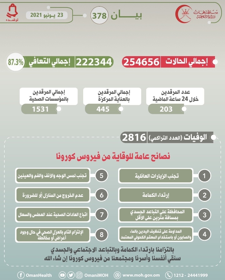 تسجيل 34 حالة وفاة جديدة بكورونا 2 IMG ٢٠٢١٠٦٢٣ ١٣٣٥٥٣
