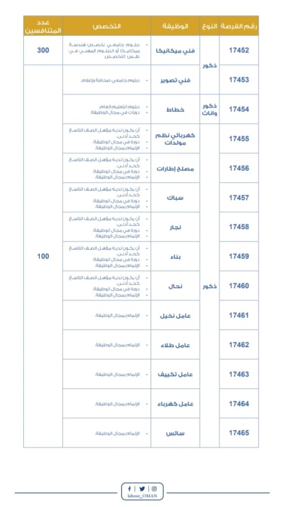 شؤون البلاط السلطاني يعلن فتح باب التوظيف 3 IMG ٢٠٢١٠٦٠٩ ٢٠٥٤٢٢