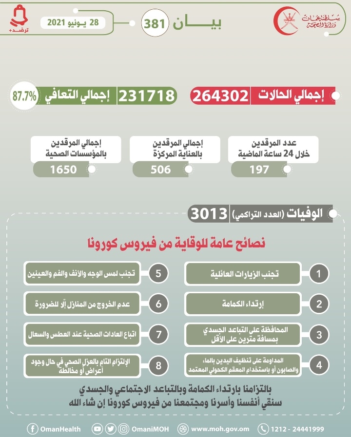 تسجيل 46 حالة وفاة جديدة بكورونا 2 IMG ٢٠٢١٠٦٢٨ ١٣٠٥٤٤