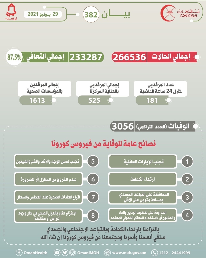 تسجيل 43 حالة وفاة جديدة بكورونا 2 IMG ٢٠٢١٠٦٢٩ ١٣٠٢١٢