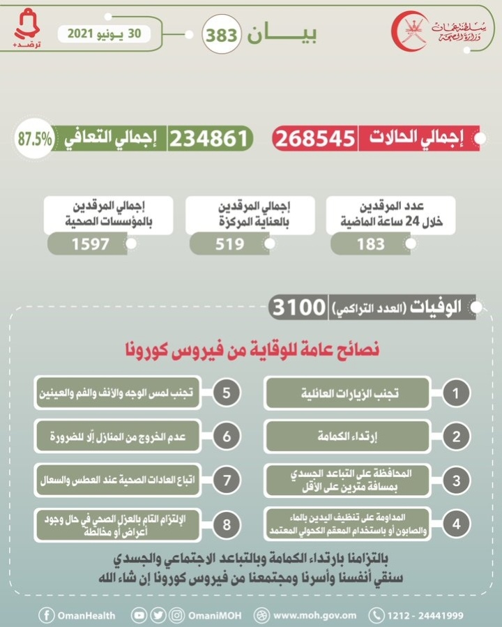 تسجيل 44 حالة وفاة جديدة بكورونا 2 IMG ٢٠٢١٠٦٣٠ ١٣٠٢٥٧