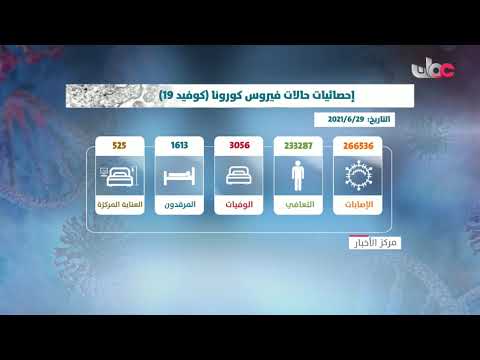 تسجيل 43 حالة وفاة و2234 إصابة جديدة بفيروس كورونا بالسلطنة