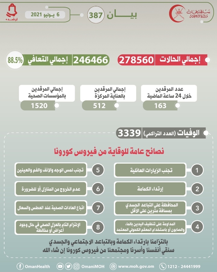 تسجيل 23 حالة وفاة جديدة بكورونا 2 IMG ٢٠٢١٠٧٠٦ ١٣٠٣٥٨