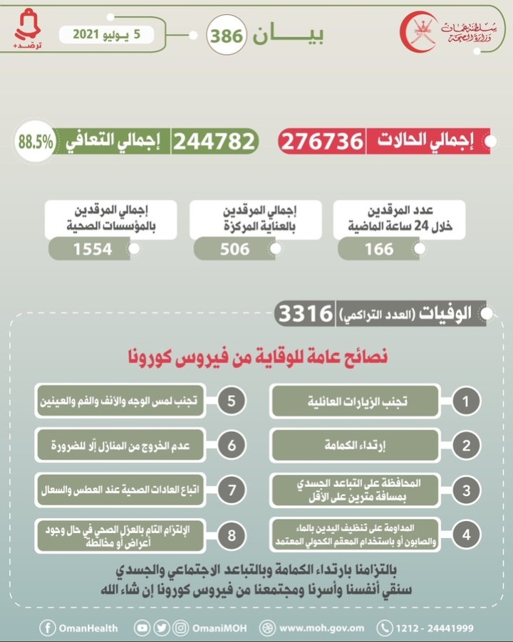 تسجيل 33 حالة وفاة جديدة بكورونا 2 IMG ٢٠٢١٠٧٠٥ ١٣٠٢٤١