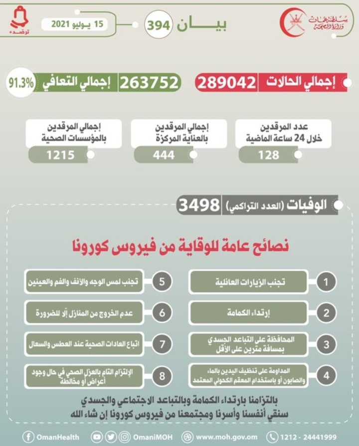 تسجيل 15 حالة وفاة جديدة بكورونا 2 IMG ٢٠٢١٠٧١٥ ١٣٠٤١٧