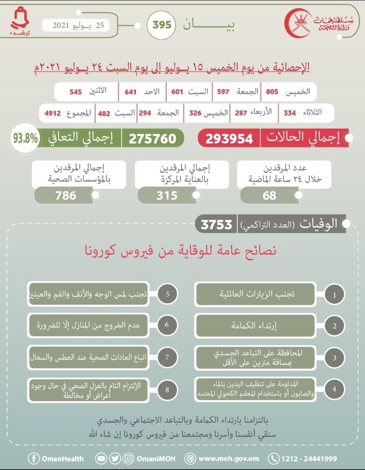 خلال 10 أيام.. تسجيل 255 حالة وفاة بكورونا 2 IMG ٢٠٢١٠٧٢٥ ١٤١٧٣٦